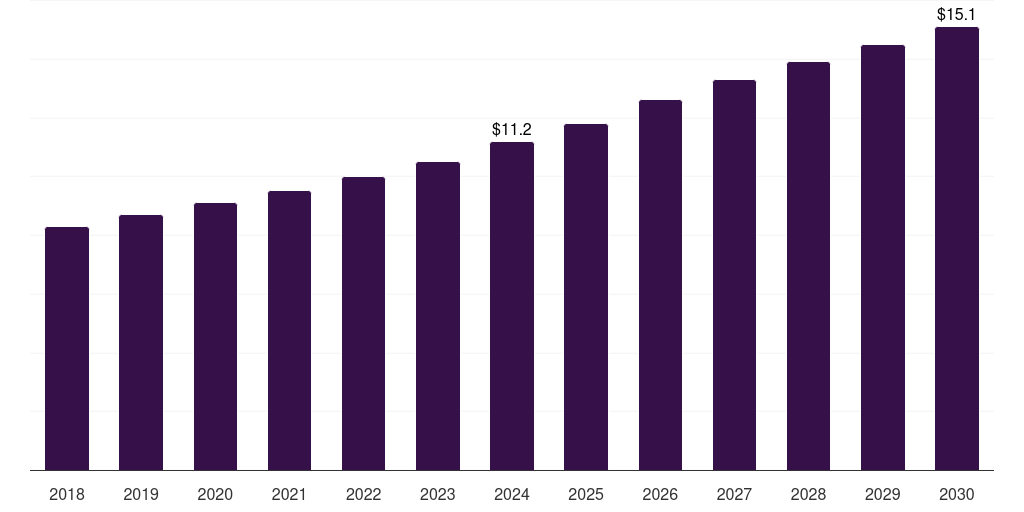 UAE sepsis therapeutic market, 2018-2030 (US$M)
