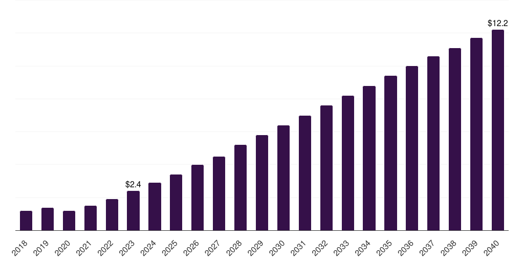 UAE shared mobility market, 2021-2040 (US$M)