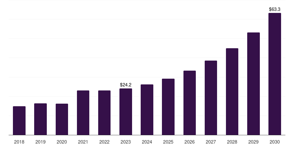 UAE short-read sequencing market, 2018-2030 (US$M)