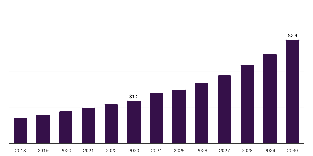 UAE sickle cell disease treatment market, 2018-2030 (US$M)