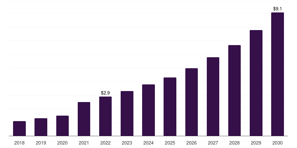 UAE single-use pump market, 2018-2030 (US$M)