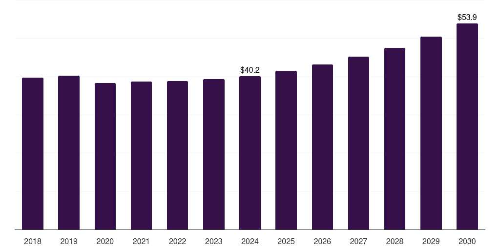UAE smart plastics for flexible & wearable electronics market, 2018-2030 (US$M)