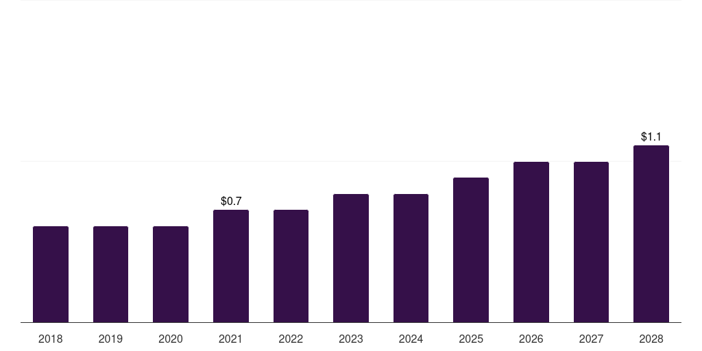 UAE smart stethoscope market, 2018-2028 (US$M)