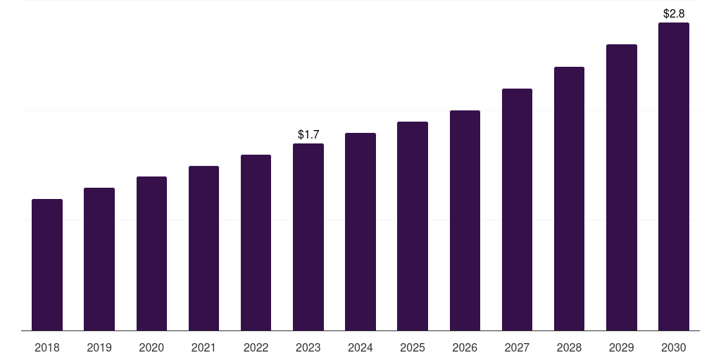 UAE spatial genomics & transcriptomics market, 2018-2030 (US$M)