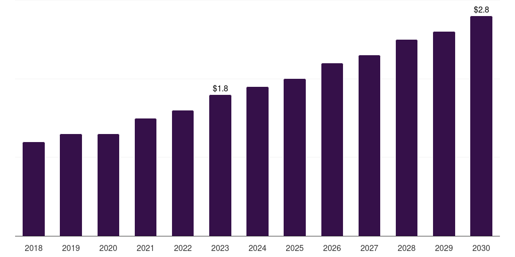 UAE spatial omics market, 2018-2030 (US$M)