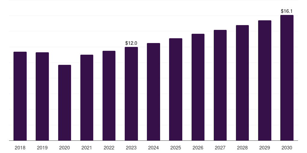 UAE spine biologics market, 2018-2030 (US$M)