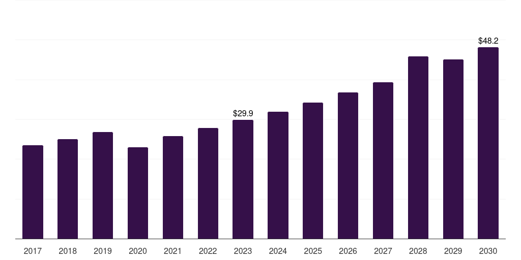 UAE std diagnostics market, 2017-2030 (US$M)