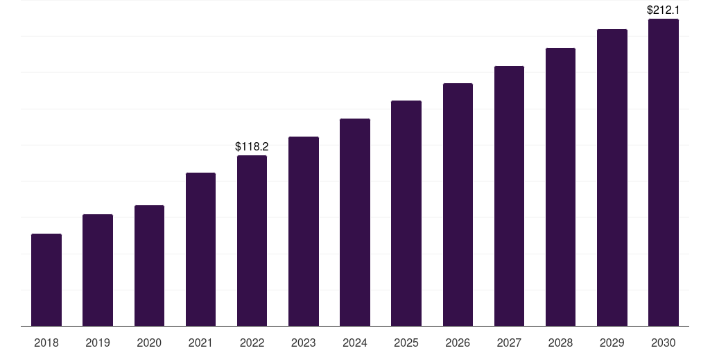 UAE stereotactic surgery devices market, 2018-2030 (US$M)