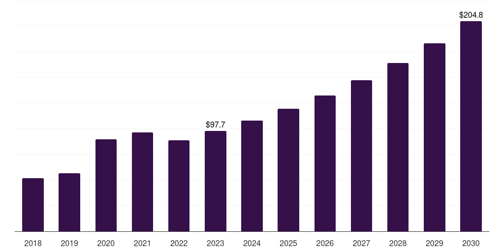 UAE sterilization equipment market, 2018-2030 (US$M)
