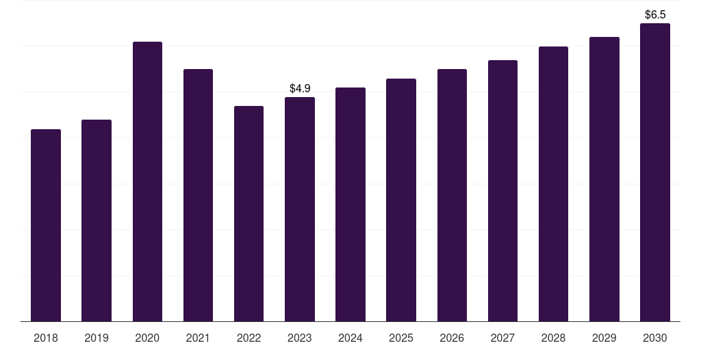 UAE sterilization wraps market, 2018-2030 (US$M)