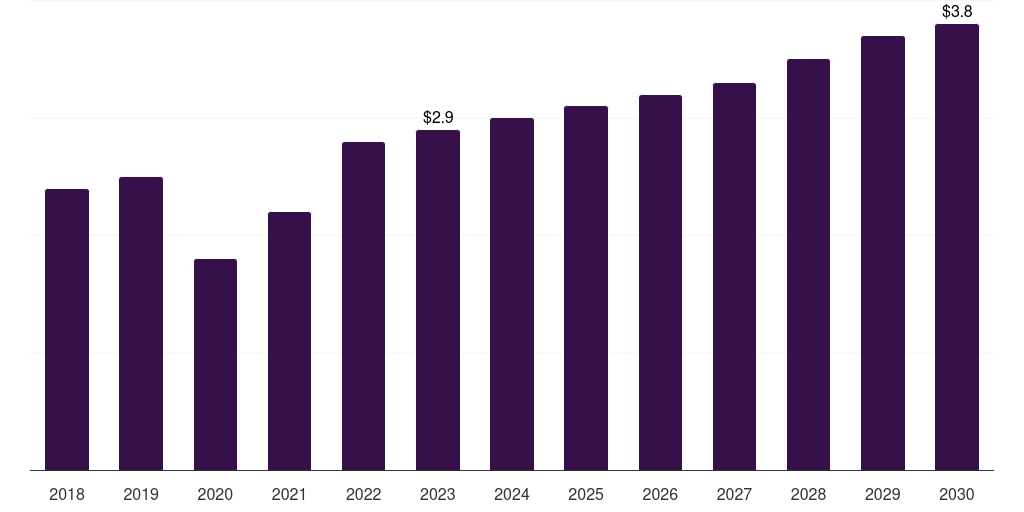 UAE surgical booms market, 2018-2030 (US$M)