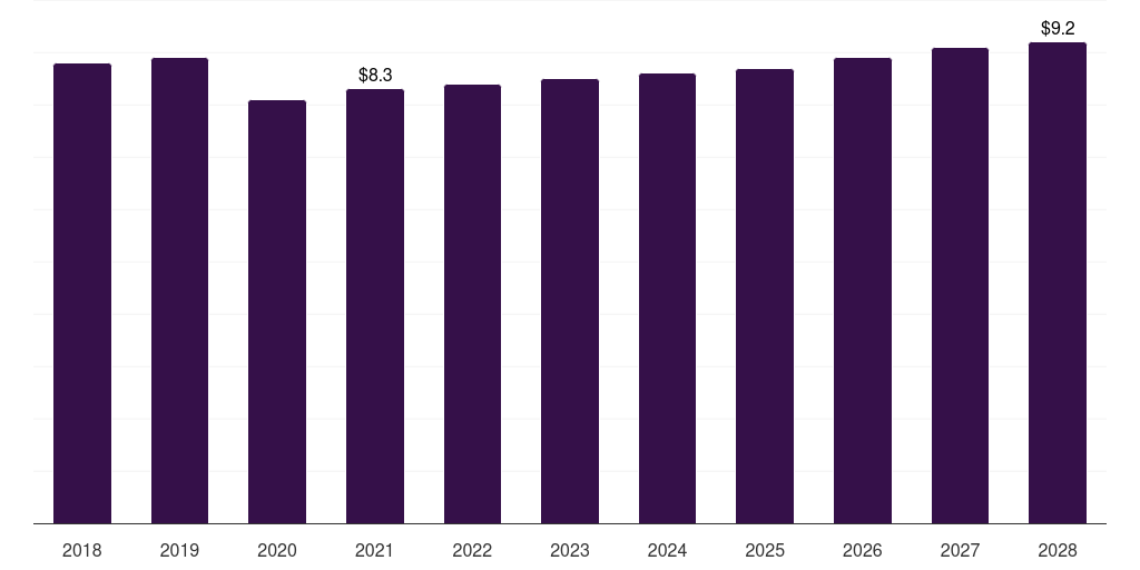 UAE surgical drapes market, 2018-2028 (US$M)