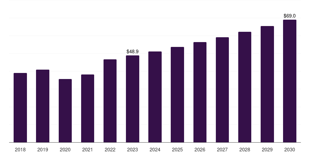 UAE surgical imaging market, 2018-2030 (US$M)