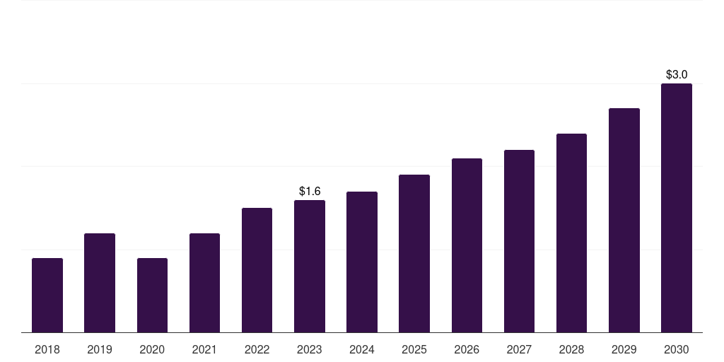UAE thyroid ablation devices market, 2018-2030 (US$M)