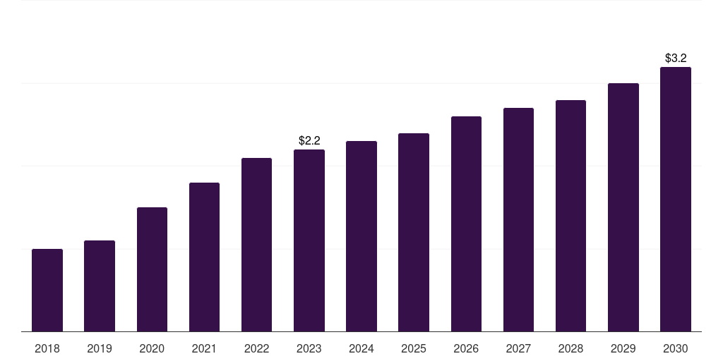 UAE transfer membrane market, 2018-2030 (US$M)