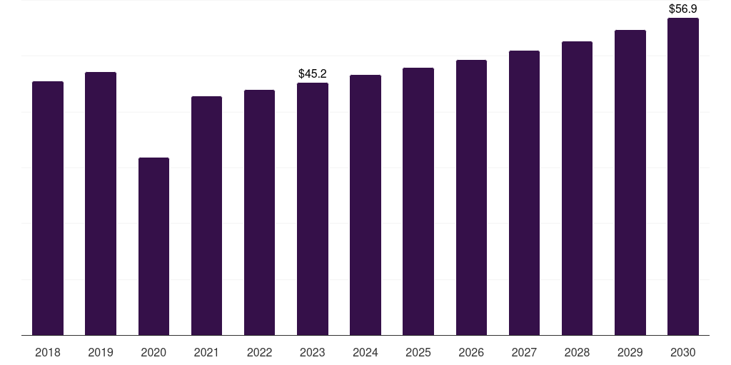 UAE ultrasonic electrosurgical devices market, 2018-2030 (US$M)