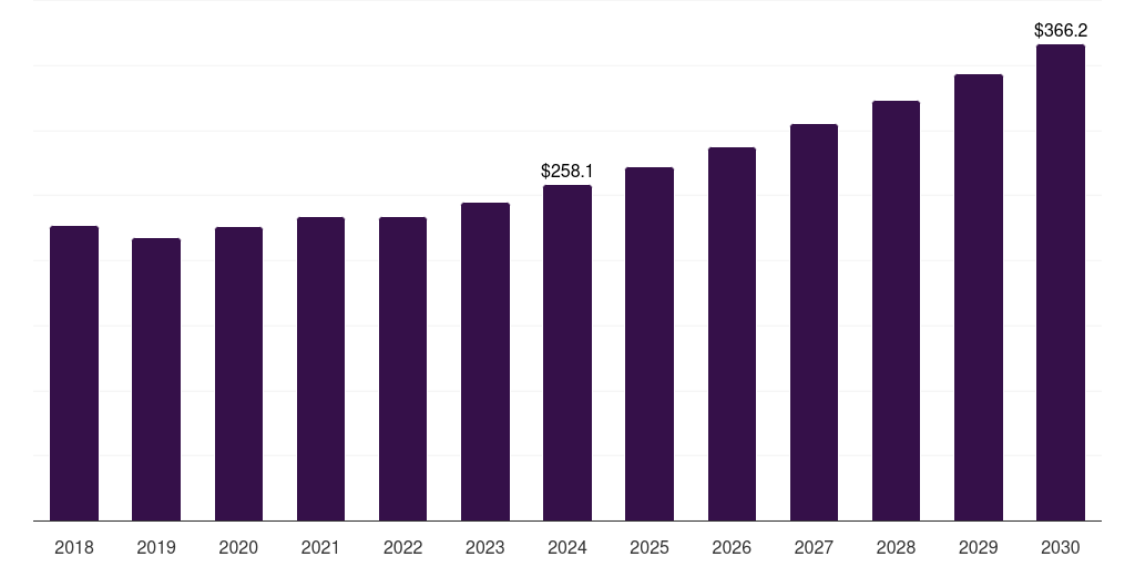 UAE underbalanced drilling market, 2018-2030 (US$M)