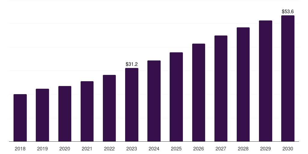 UAE v2x cybersecurity market, 2018-2030 (US$M)