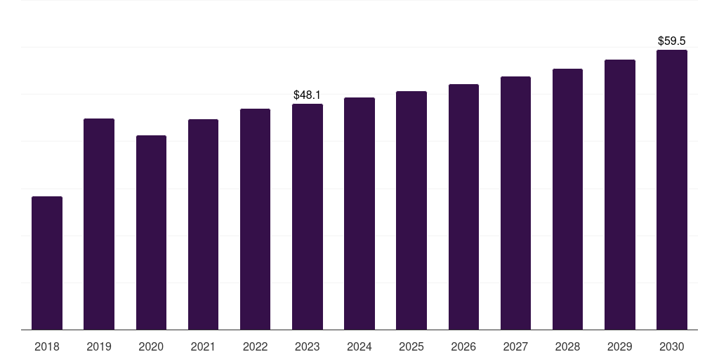 UAE vascular imaging market, 2018-2030 (US$M)