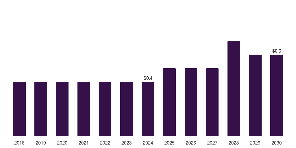 UAE veterinary ecg systems market, 2018-2030 (US$M)