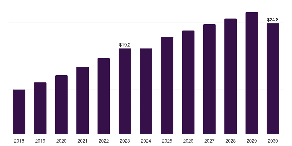 UAE veterinary eye care market, 2018-2030 (US$M)