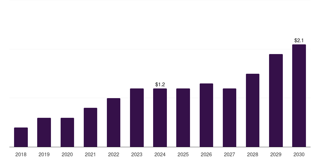 UAE veterinary oncology market, 2018-2030 (US$M)