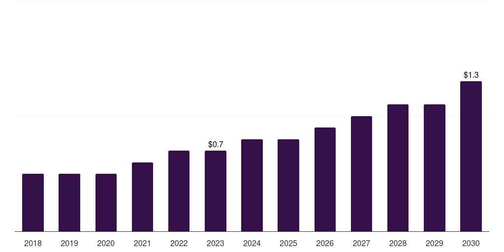 UAE veterinary orthobiologics market, 2018-2030 (US$M)