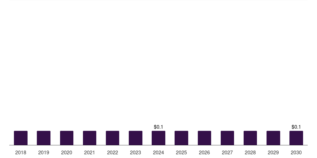 UAE veterinary prosthetics & orthotics market, 2018-2030 (US$M)