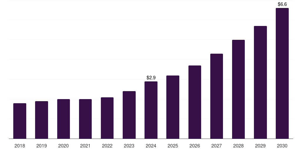 UAE veterinary stereotactic radiosurgery system market, 2018-2030 (US$M)