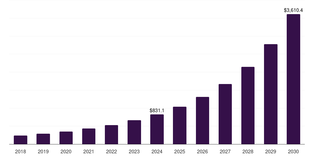 UAE virtual networking market, 2018-2030 (US$M)