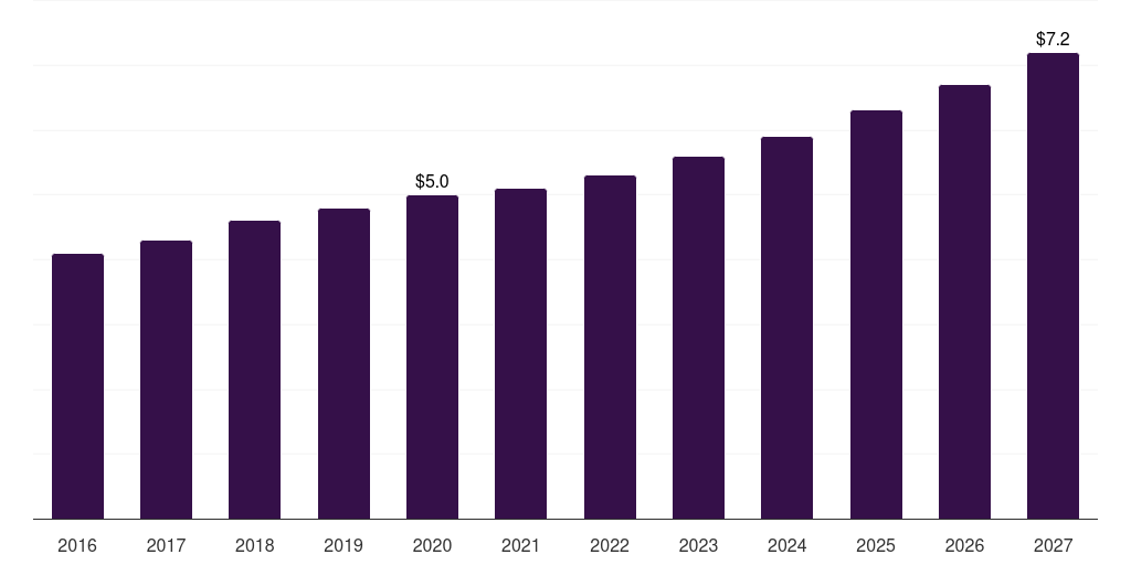 UAE wide field imaging devices market, 2016-2027 (US$M)