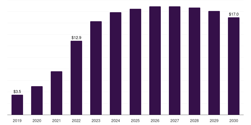 UAE wifi6 market, 2019-2030 (US$M)
