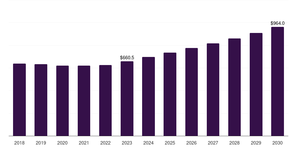 UK 3d cad software market, 2018-2030 (US$M)