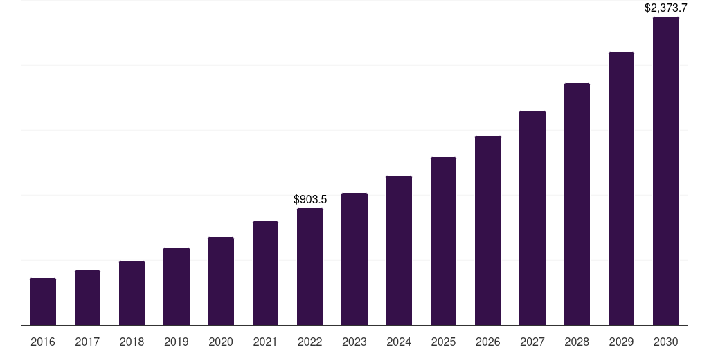 UK accountable care solutions market, 2016-2030 (US$M)