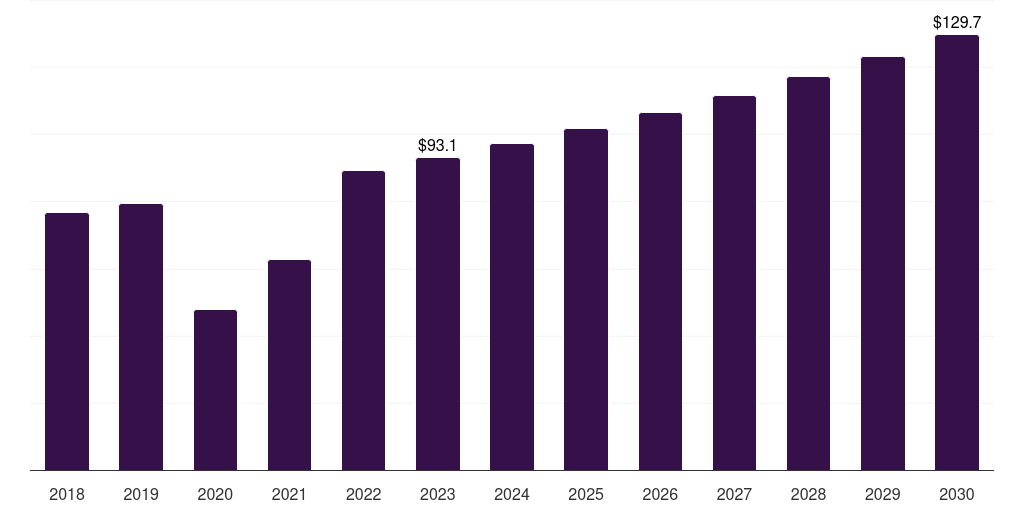 UK active wound care market, 2018-2030 (US$M)