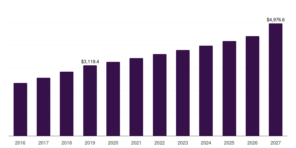 UK advanced battery market, 2016-2027 (US$M)
