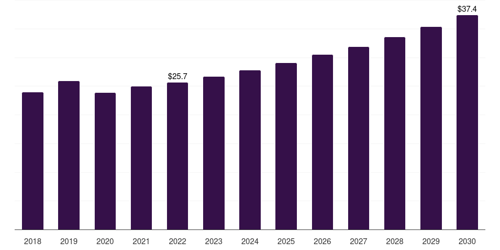 UK advanced ceramic additives market, 2018-2030 (US$M)