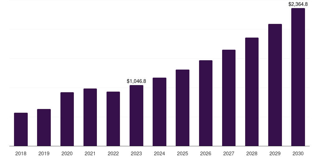 UK air ambulance services market, 2018-2030 (US$M)