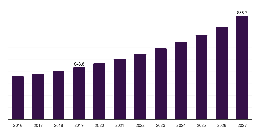 UK air electrode battery market, 2016-2027 (US$M)