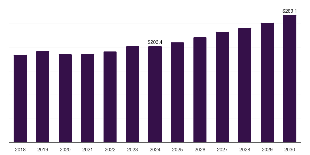 UK airflow and zone controls equipment market, 2018-2030 (US$M)