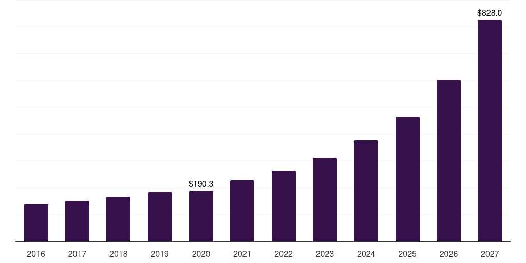 UK ambulatory surgical centers it services market, 2016-2027 (US$M)