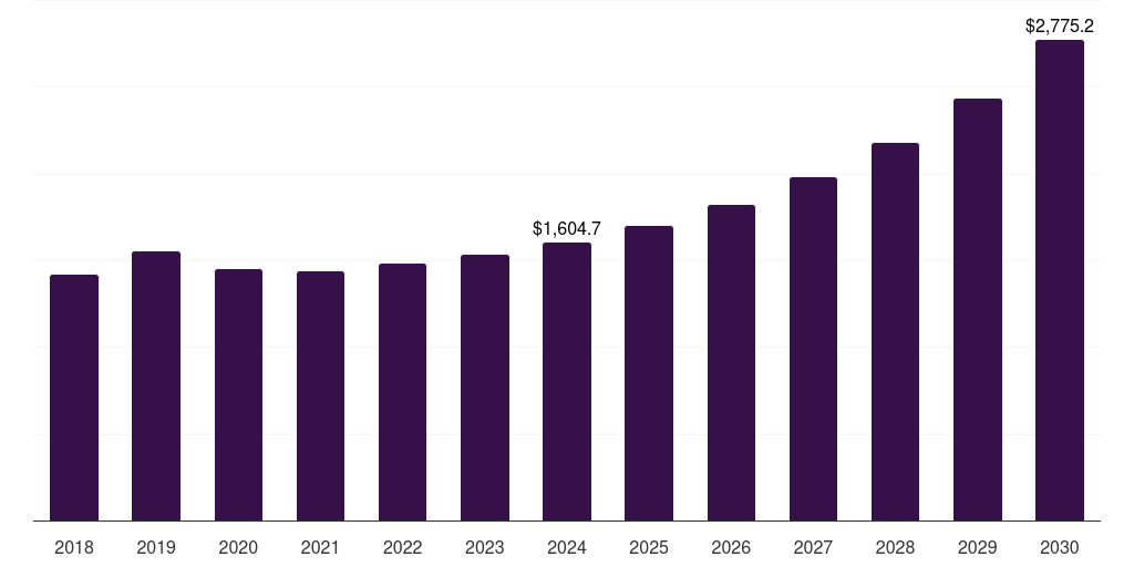 UK amusement machine market, 2018-2030 (US$M)