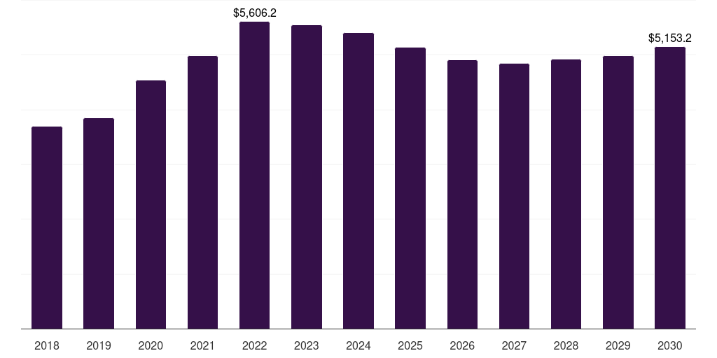UK antiviral drugs market, 2018-2030 (US$M)