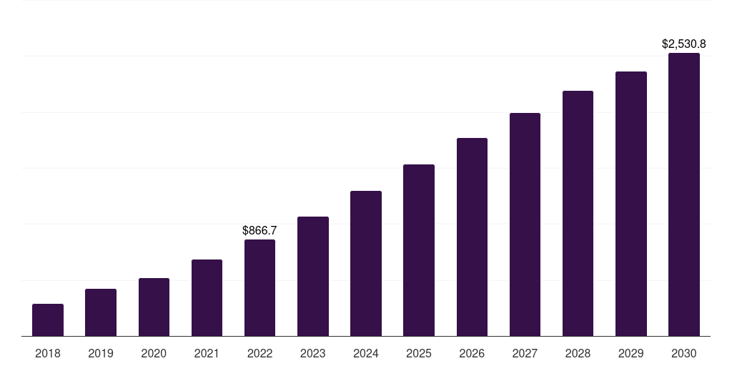 UK artificial intelligence in fintech market, 2018-2030 (US$M)