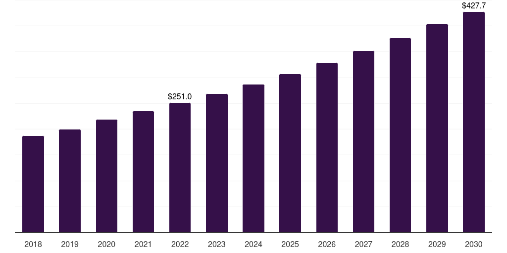 UK assisted walking devices market, 2018-2030 (US$M)