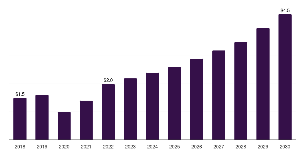 UK autologous wound patches market, 2018-2030 (US$M)