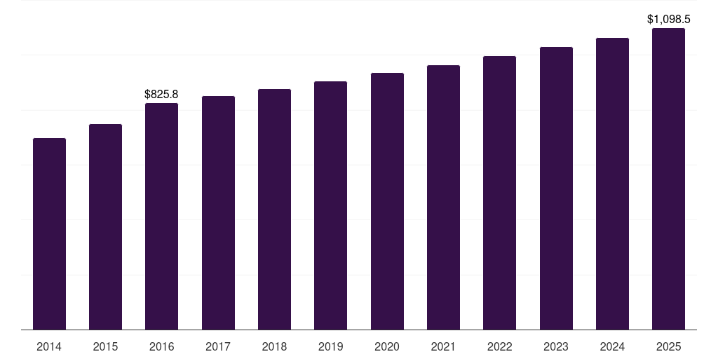 UK automotive interior materials market, 2014-2025 (US$M)