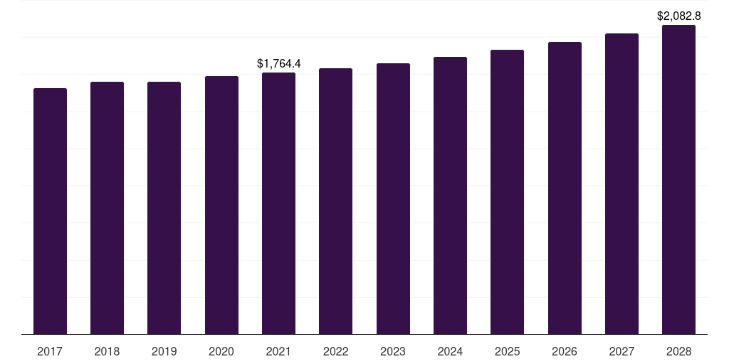 UK automotive motor market, 2017-2028 (US$M)