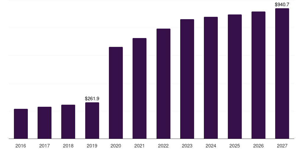 UK bacterial & viral specimen collection market, 2018-2030 (US$M)