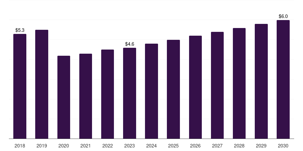 UK bariatric surgery devices market, 2018-2030 (US$M)